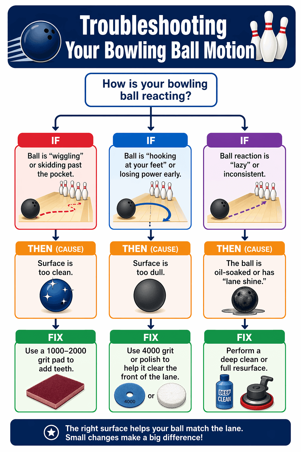 Troubleshooting Your Bowling Ball Motion